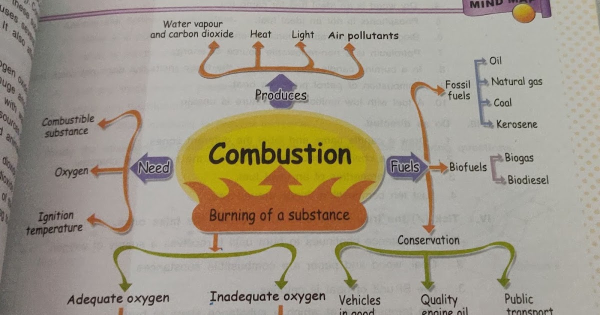 apsg: Class 8 Mind map Lesson Combustion and Flame