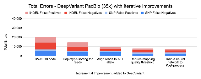 Using DeepVariant 1.0 to Improve the Accuracy of Genomic Analysis 5
