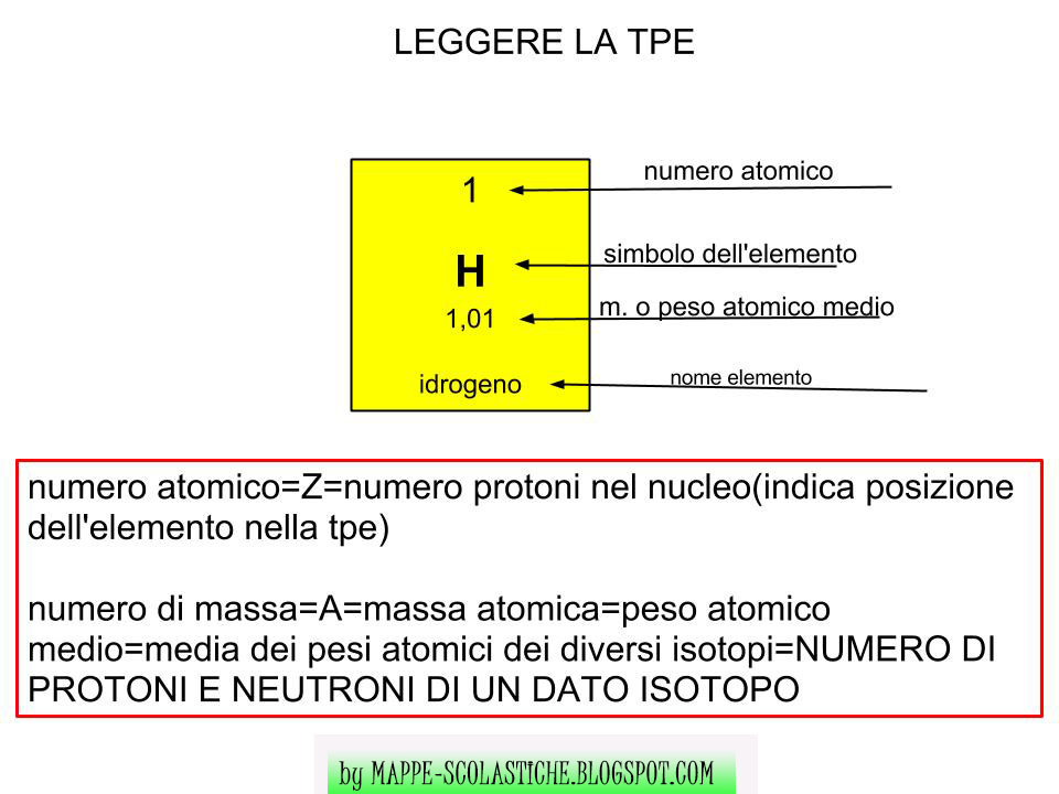 LEGGERE LA TAVOLA PERIODICA DEGLI ELEMENTI