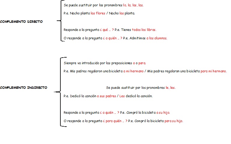 La Clase de Mauri: Esquema Complemento Directo y Complemento Indirecto