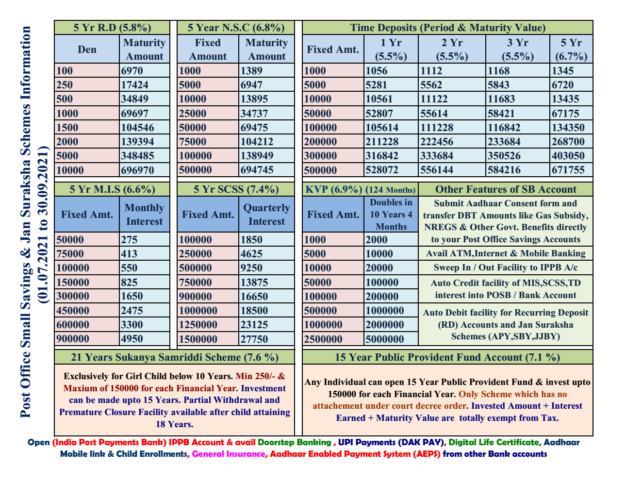Post Office Interest Rate from July 2021 to September 2021 Prepared