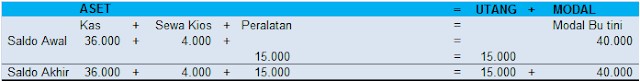 Contoh Soal Persamaan Dasar Akuntansi dan pembahasannya