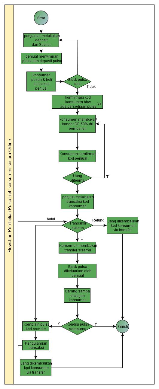 Flowchart Aplikasi Penjualan Online: Panduan Komprehensif dari Pembuatan Hingga Pengiriman