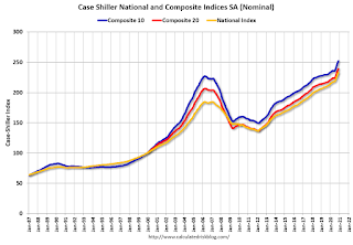 Case-Shiller House Prices Indices