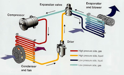 How cars auto air conditioning system works and all components