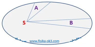 Soal dan Pembahasan Hukum Newton tentang Gravitasi 2 - FISIKA-OK3