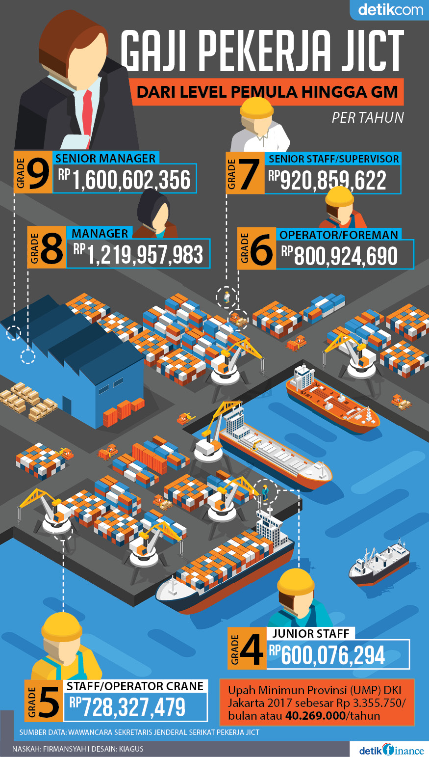 Gaji Tinggi Dan Mogok Karyawan Ada Apa Di Jict