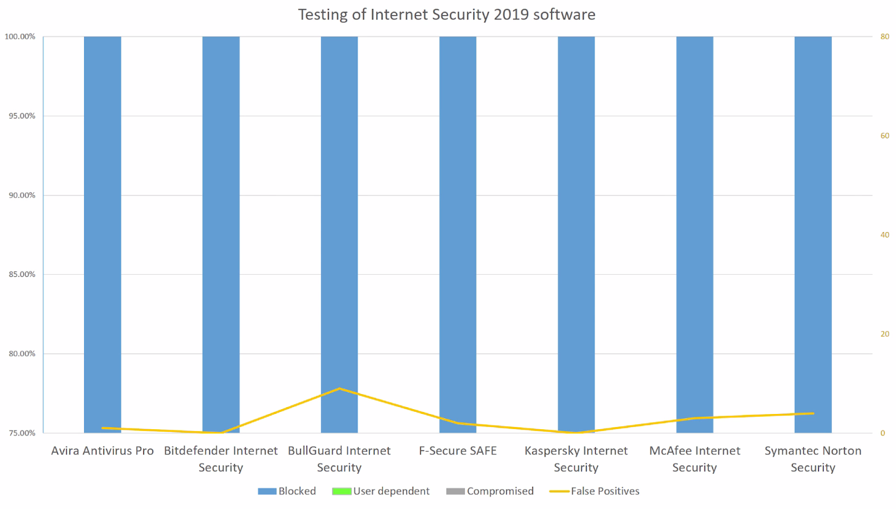 Internet Security Software Comparison Chart