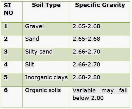 What are the Usual Values of Specific Gravity of Soil? - Civil
