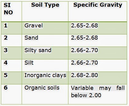 Typical specific gravity of natural soils