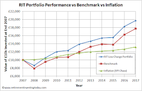 RIT Portfolio Performance vs Benchmark vs Inflation