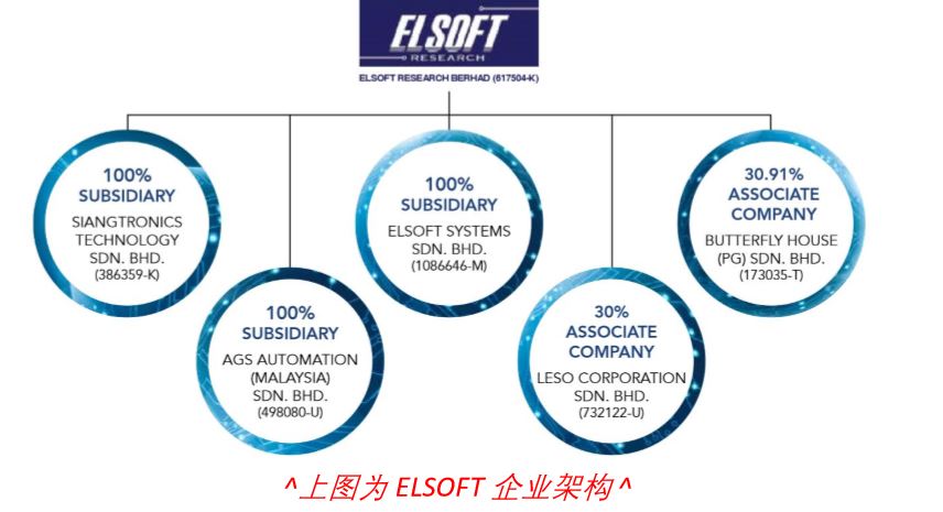 ELSOFT | 薄销高利模式的科技企业 | 科技股 | 雪人诊股 EP12