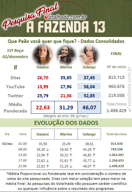 Enquete de A Fazenda 2020 revela resultado parcial da roça de hoje