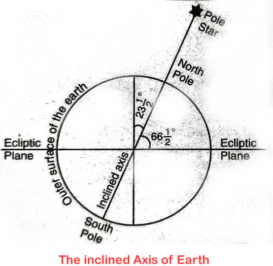 The inclined Axis of Earth