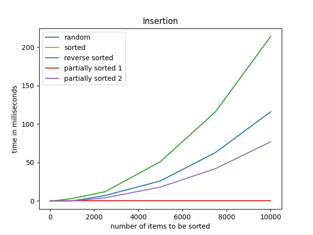 GitHub - satwik-kambham/Sorting-Algorithms-Analysis: A program that ...