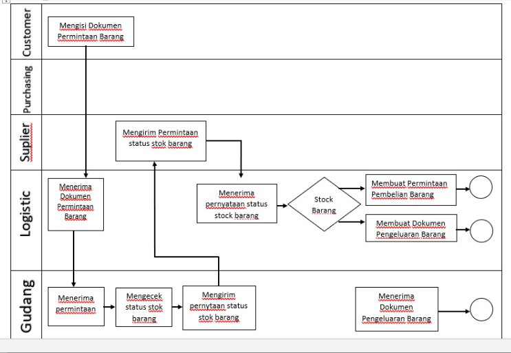 Diagram BPMN: BPMN (Business Process Model and Notation)