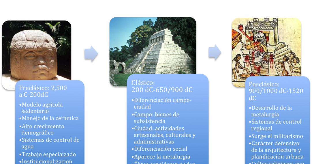 Historia SocioPolítica de México México Precolombino Mesoamérica Historia SocioPolítica de México México Precolombino Mesoamérica