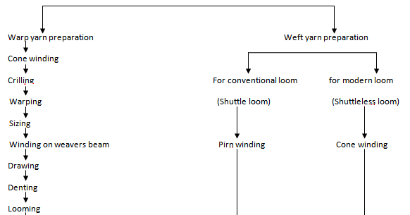 Flow Chart Of Textile Engineering Te