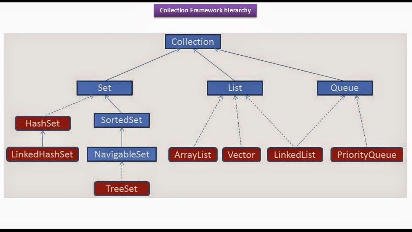 Очередь java. Java Map Hierarchy. Иерархия коллекций java. Иерархия Map java. Java collections Framework иерархия.