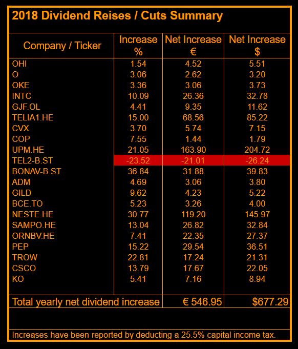 Dividend Hawk Dividend Increase The CocaCola Company (KO)