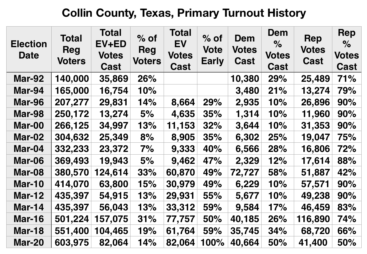 Democratic Blog News Strong Texas Primary Early Voting