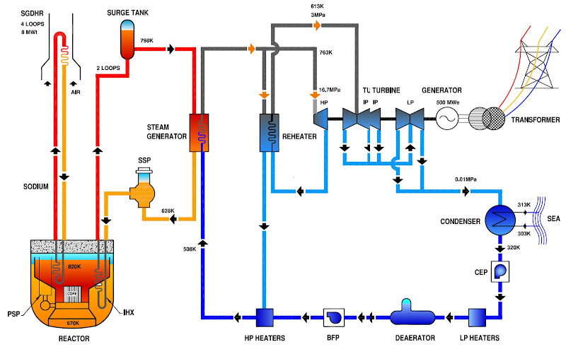 Prototype Fast Breeder Reactor - PFBR - Flow Sheet - 02