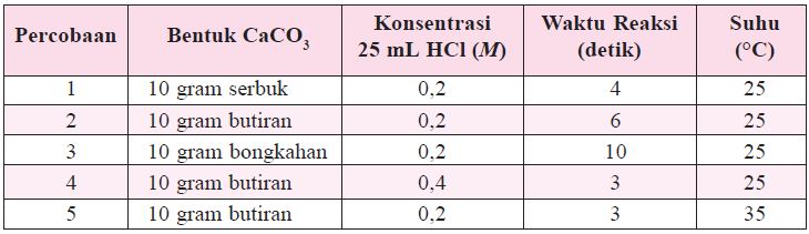 Bank Soal Kimia Kelas 11 SMA Bab Laju Reaksi - Your Chemistry A+