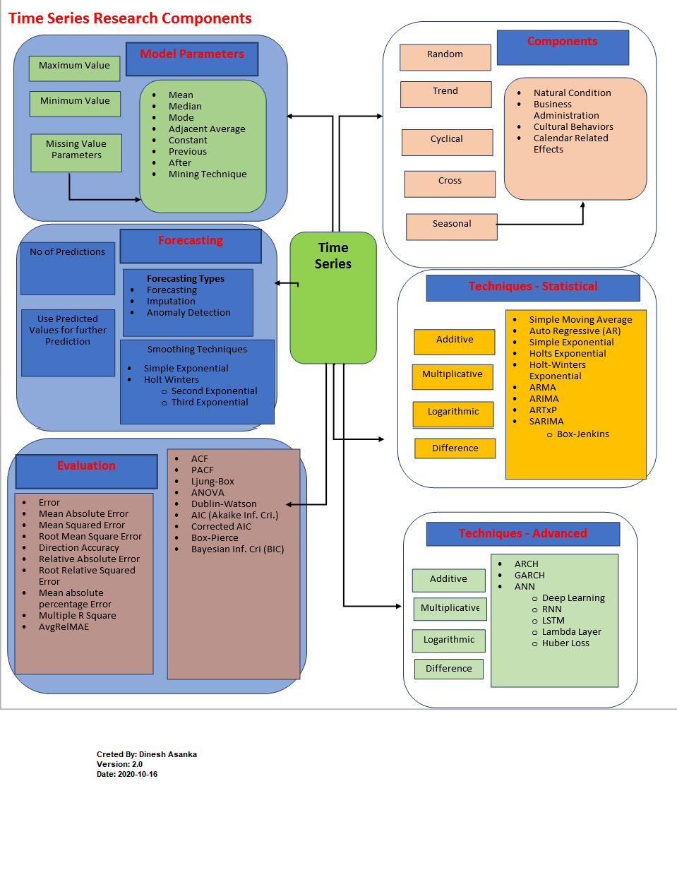 Data is everywhere, but?: Time Series - Cheat Sheet