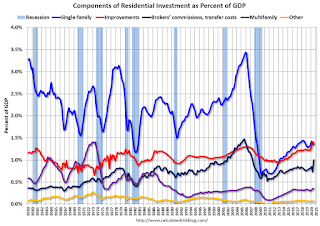 Residential Investment Components
