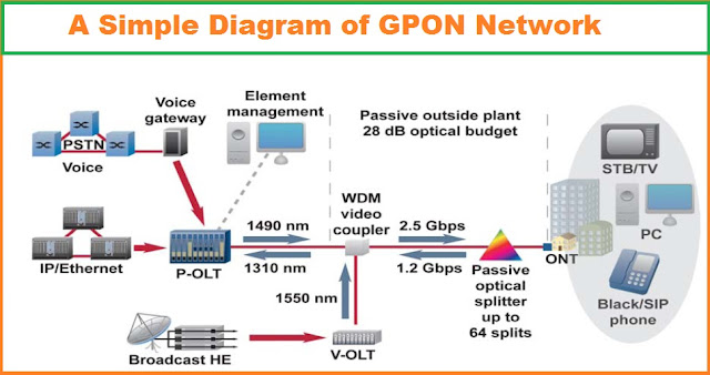 A Simple Diagram of GPON Network