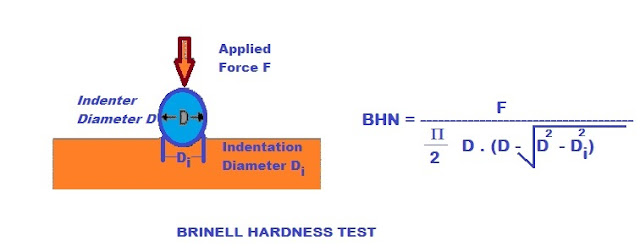 Brinell hardness test