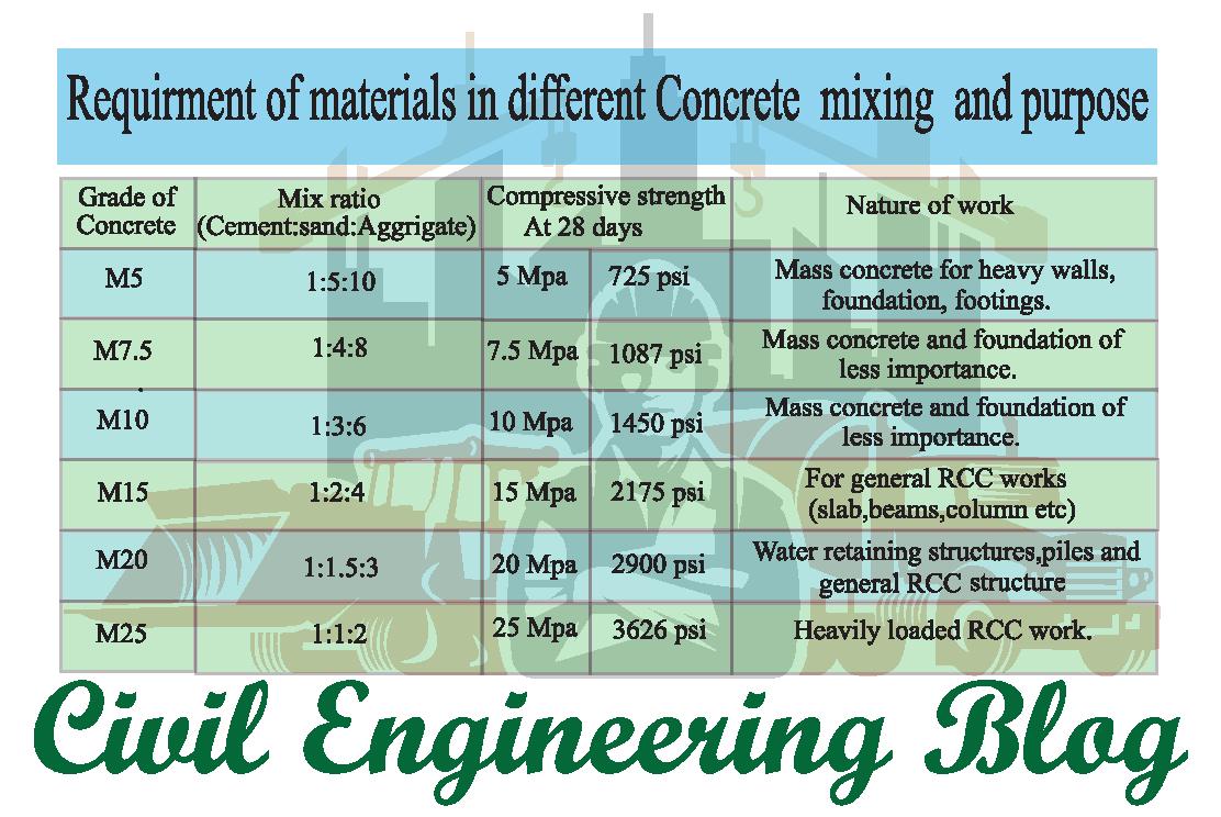 What is Concrete mix ratio and how its calculation