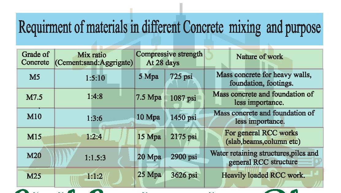 What is Concrete mix ratio and how its calculation