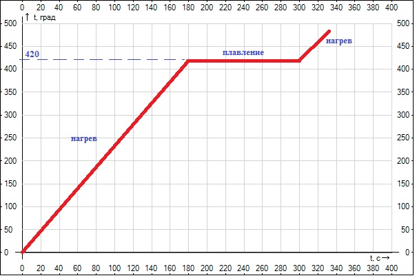 график плавления цинка. построить график плавления серебра. график плавления и отвердевания. задача на плавление тела. график охлаждение zn.