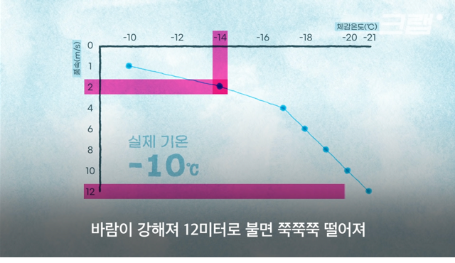 겨울 체감 온도의 비밀 - 꾸르