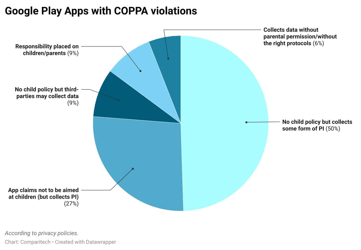 Around 20% of the top 500 apps for children on the Google Play Store were found to violate the privacy policies.