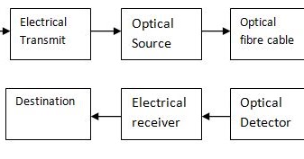 Optical Fiber Communication System Block Diagram - Electronics and