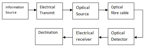 Optical Fiber Communication System Block Diagram