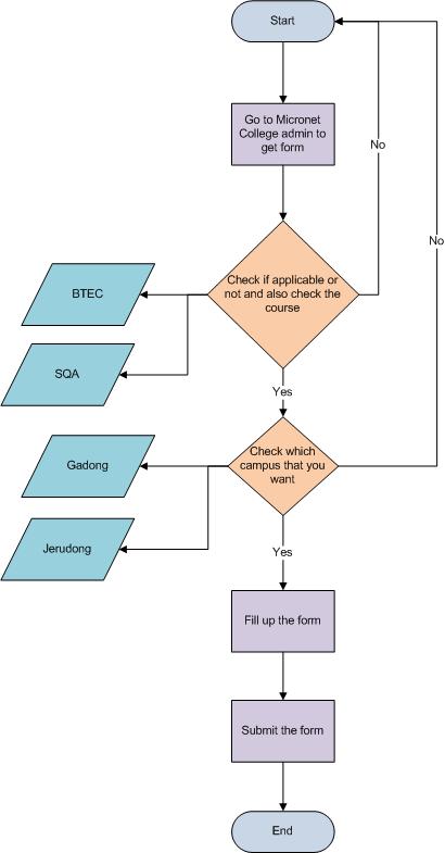 Study Blog: Business Intelligence - Flowchart