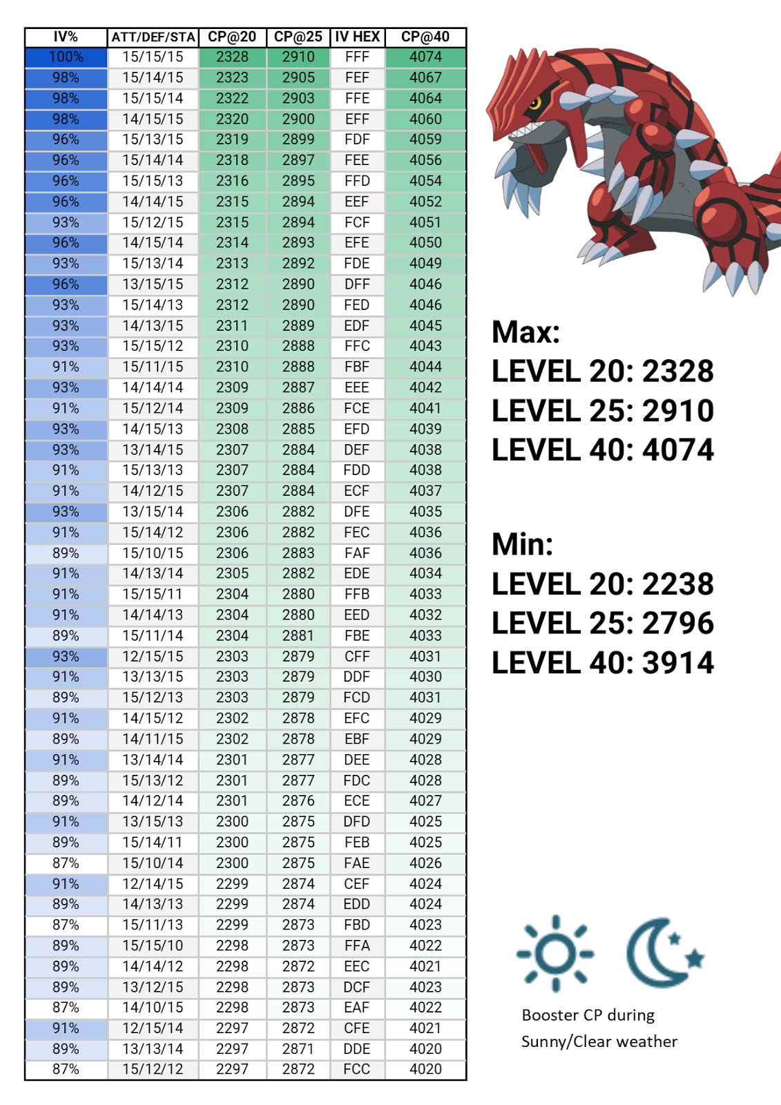 Pokémon GO: veja uma tabela com os pokémons mais fortes (por CP