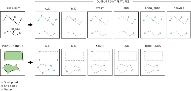 tool Feature vertices to points