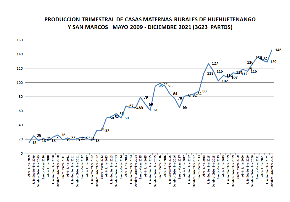 PRODUCCIÓN TRIMESTRAL CASAS MATERNAS RURALES 2009-2021