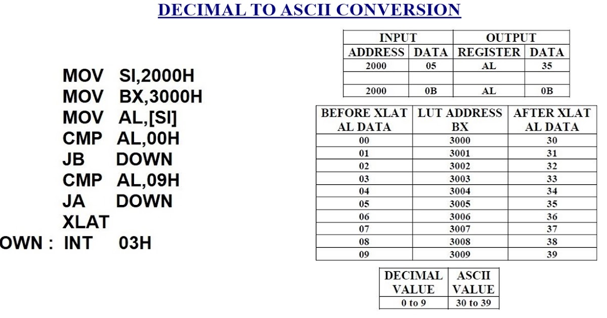 DECIMAL TO ASCII CONVERSION