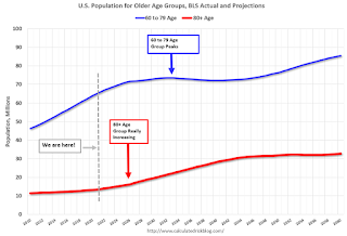Population 60+ years old