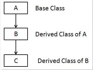 Inheritance in Java, Inheritance Types with Examples | JavaProgramTo.com