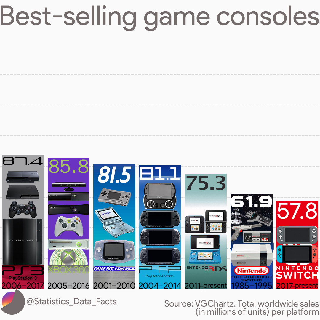 Bestselling game consoles