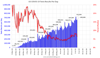 COVID-19 Tests per Day