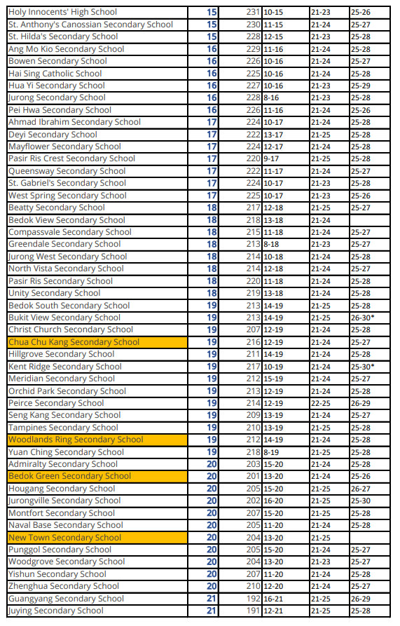 Secondary School PSLE Cut Off Point IP, Express, Normal (Academic