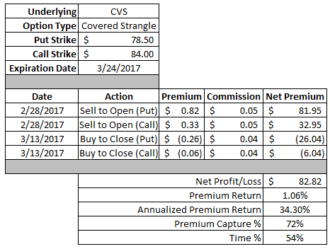 Options strategies selling puts