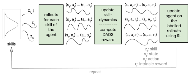 Unsupervised Reinforcement Learning for Skill Discovery 1